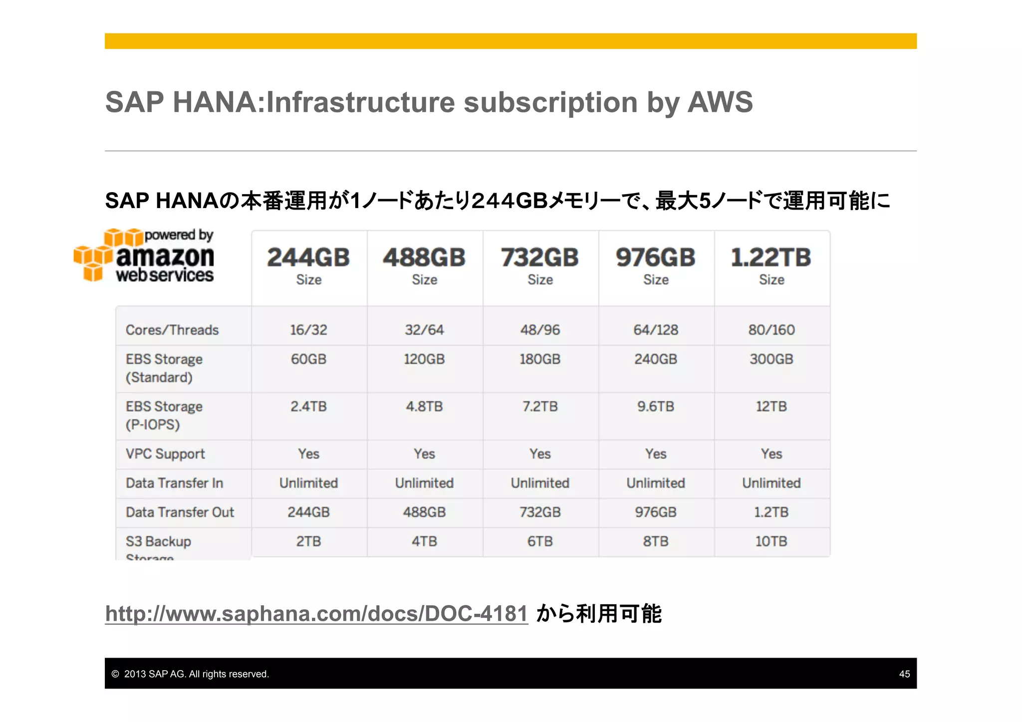 SAP HANA:Infrastructure subscription by AWS
SAP HANAの本番運用が1ノードあたり２４４GBメモリーで、最大5ノードで運用可能に

http://www.saphana.com/docs/DOC-4181 から利用可能
©  2013 SAP AG. All rights reserved.

45

 