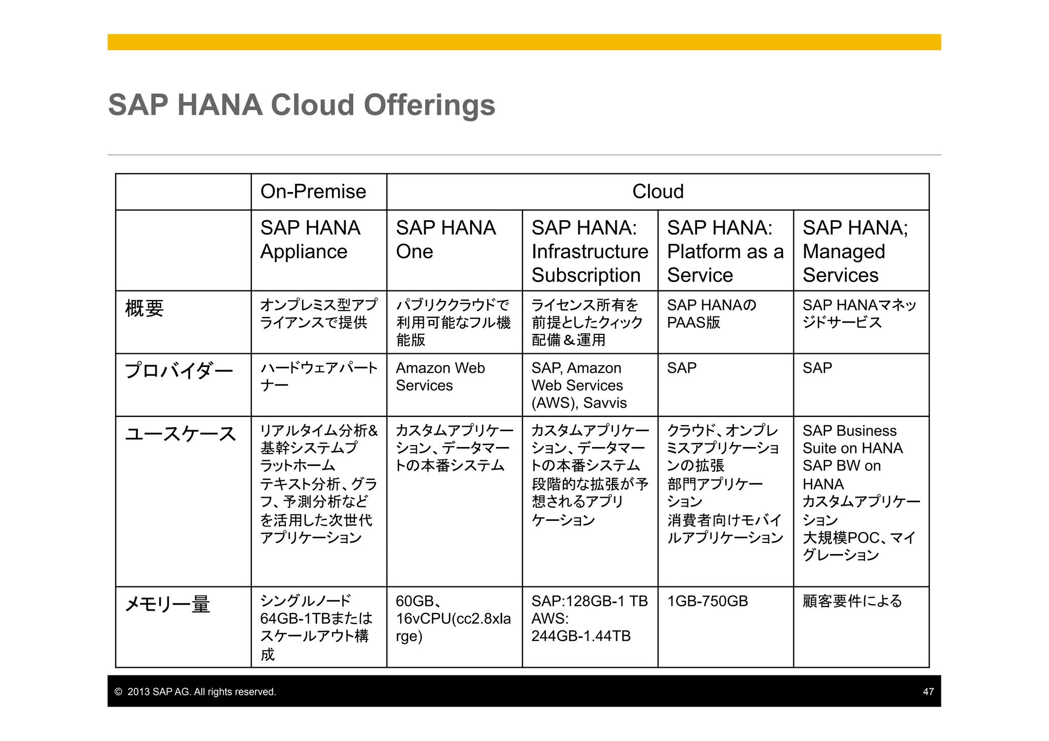 SAP HANA Cloud Offerings
On-Premise

Cloud

SAP HANA
Appliance

SAP HANA
One

SAP HANA:　 SAP HANA:　 SAP HANA;　
Infrastructure Platform as a Managed
Subscription Service
Services

概要

オンプレミス型アプ
ライアンスで提供

パブリククラウドで
利用可能なフル機
能版

ライセンス所有を
前提としたクィック
配備＆運用

SAP HANAの
PAAS版

SAP HANAマネッ
ジドサービス

プロバイダー

ハードウェアパート
ナー

Amazon Web
Services

SAP, Amazon
Web Services
(AWS), Savvis

SAP

SAP

ユースケース

リアルタイム分析&
基幹システムプ
ラットホーム
テキスト分析、グラ
フ、予測分析など
を活用した次世代
アプリケーション

カスタムアプリケー
ション、データマー
トの本番システム

カスタムアプリケー
ション、データマー
トの本番システム
段階的な拡張が予
想されるアプリ
ケーション

クラウド、オンプレ
ミスアプリケーショ
ンの拡張
部門アプリケー
ション
消費者向けモバイ
ルアプリケーション

SAP Business
Suite on HANA
SAP BW on
HANA
カスタムアプリケー
ション
大規模POC、マイ
グレーション

メモリー量

シングルノード
64GB-1TBまたは
スケールアウト構
成

60GB、
16vCPU(cc2.8xla
rge)

SAP:128GB-1 TB
AWS:
244GB-1.44TB

1GB-750GB

顧客要件による

©  2013 SAP AG. All rights reserved.

47

 
