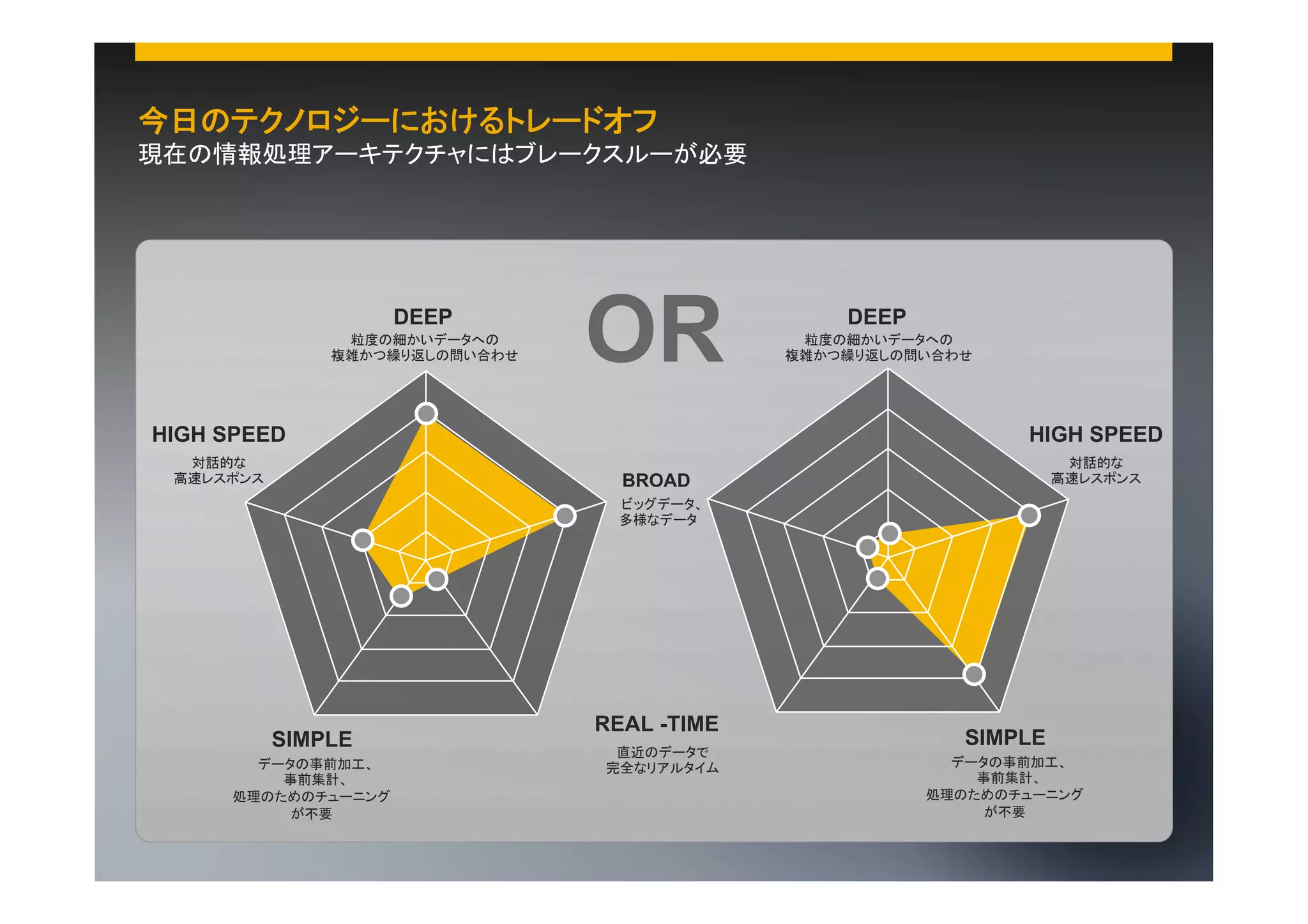 今日のテクノロジーにおけるトレードオフ
現在の情報処理アーキテクチャにはブレークスルーが必要

DEEP
粒度の細かいデータへの
複雑かつ繰り返しの問い合わせ

OR

HIGH SPEED
対話的な
高速レスポンス

DEEP
粒度の細かいデータへの
複雑かつ繰り返しの問い合わせ

HIGH SPEED
対話的な
高速レスポンス

BROAD
ビッグデータ、
多様なデータ

SIMPLE
データの事前加工、
事前集計、
処理のためのチューニング
が不要
©  2013 SAP AG. All rights reserved.

REAL -TIME
直近のデータで
完全なリアルタイム

SIMPLE
データの事前加工、
事前集計、
処理のためのチューニング
が不要

6

 