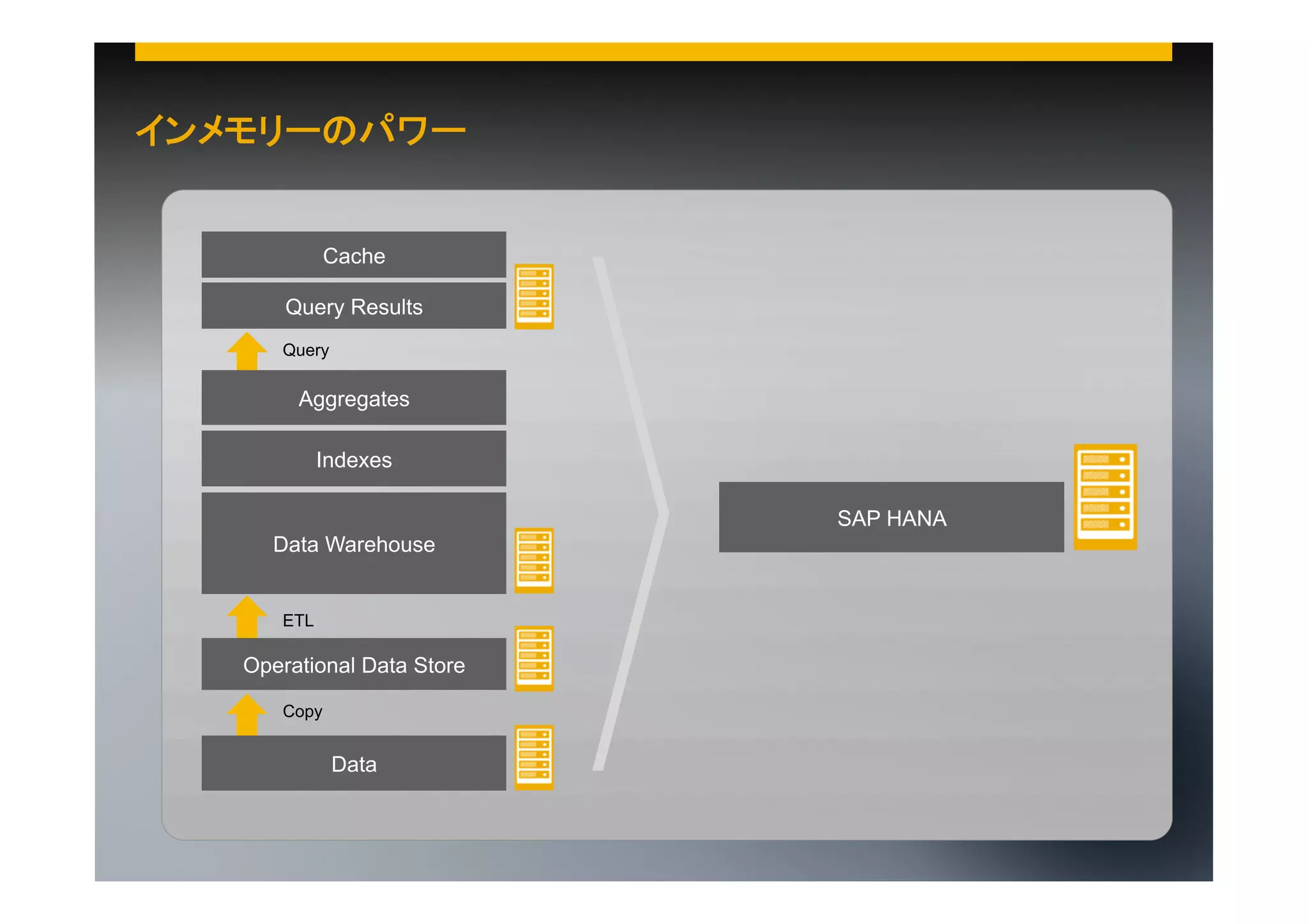 インメモリーのパワー

Cache
Query Results
Query

Aggregates
Indexes
SAP HANA
Data Warehouse

ETL

Operational Data Store
Copy

Data

©  2013 SAP AG. All rights reserved.

9

 