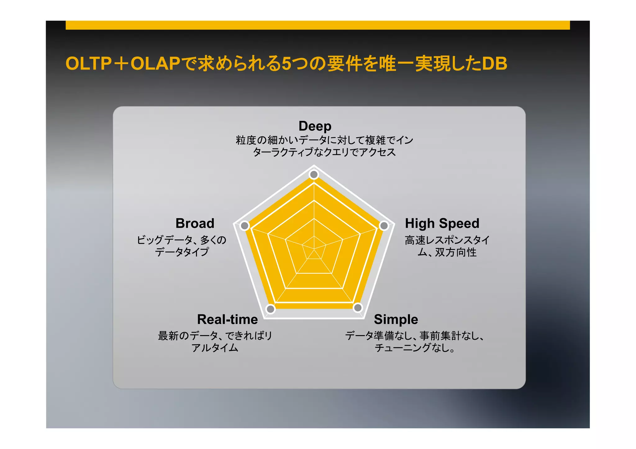 OLTP＋OLAPで求められる5つの要件を唯一実現したDB
Deep
粒度の細かいデータに対して複雑でイン
ターラクティブなクエリでアクセス

Broad
ビッグデータ、多くの
データタイプ

Real-time
最新のデータ、できればリ
アルタイム

©  2013 SAP AG. All rights reserved.

High Speed
高速レスポンスタイ
ム、双方向性

Simple
データ準備なし、事前集計なし、
チューニングなし。

10

 