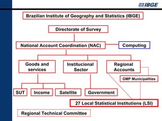 Brazilian Institute of Geography and Statistics (IBGE)


                   Directorate of Survey


 National Account Coordination (NAC)                Computing



      Goods and          Institucional          Regional
       services             Sector              Accounts
                                                    GMP Municipalities


SUT      Income      Satellite     Government

                             27 Local Statistical Institutions (LSI)

 Regional Technical Committee
 