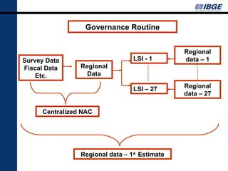 Governance Routine


                                                Regional
Survey Data                       LSI - 1       data – 1
Fiscal Data      Regional
    Etc.           Data

                                  LSI – 27      Regional
                                                data – 27

      Centralized NAC




                 Regional data – 1st Estimate
 