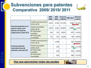 Subvenciones para patentes
         Comparativa 2009/ 2010/ 2011
                                                            AÑO     AÑO Variació          Variació
                                                                                 AÑO 2011
                                                            2009    2010 n 09/10          n 10/11
                                   Crédito presupuestario
                                                          2.675     4.219 57,72%     3.581 -15,12%
                                   (miles de €)
       Fomento patentes en el      Importe aprobado
       exterior (tasas ante                                 2.672   3.261 22,04%     3.509   +7,6%
                                   (miles de €)
       oficinas extranjeras,       Nº Solicitudes
       traducciones, tasas PCT)                              811     755    -6,91%     870 +15,2%
                                   recibidas
                                   Nº Solicitudes
                                                             711     712    0,14%      783 +9,97%
                                   concedidas
                                   Crédito presupuestario
                                                             -      1.200     -        592 -50,69%
                                   (miles de €)
       Fomento patentes            Importe aprobado
                                                             -       150      -        167   +11,3%
       nacionales (tasa de         (miles de €)
       solicitud y tasa del IET)   Nº Solicitudes
                                                             -       336      -        403 +19,9%
                                   recibidas
OEPM




                                   Nº Solicitudes
                                                             -       256      -        300 +17,2%
                                   concedidas


          Hay que aprovechar mejor las ayudas
                                                                                                      13
 