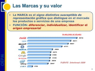 Las Marcas y su valor
       • La MARCA es el signo distintivo susceptible de
         representación gráfica que distingue en el mercado
         los productos o servicios de una empresa
       • FUNCIÓN: diferenciar, individualizar, identificar el
         origen empresarial

                                                   EN MILLONES DE DÓLARES

                                                                        68734

                                                                60211

                                                             56647

                                                     47777

                                          34864

                                    32275
OEPM




                                    31980

                                    31330

                                   30636            8     FUENTE:
                                  28447
                                                      Interbrand-2009
                                                  FUENTE: Interbrand-2009
                       6789

                                                                                8
 