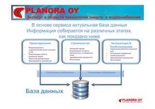 PLANORA OY
В основе сервиса актуальная база данных
Информация собирается на различных этапах,
как показано ниже
Проектирование Строительство Эксплуатация &
Техобслуживание
База данных
Обновление информации Обновление информации
• Моделирование и
гидравлический расчет тепловых
сетей
• Визуализация сетей на
различных картах
• Проектная документация
• Архивирование документов
• Авторский надзор
• Визуализация на картах
проложенных и замеренных
сетей
• Архивирование документов
• Фотогалерея
• Управление работой и нагрузкой
сети
• Регистрация информации
• Техобслуживание
• Архивирование документов
• Фотогалерея
Эксперт в области технологий энерго- и водоснабжения
 
