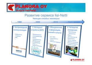 PLANORA OY
Развитие сервиса Iisi-Netti
Четыре стадии эволюции
…1980 …2000 …2010 …Наст. время
Услуги Iisi-Netti
 