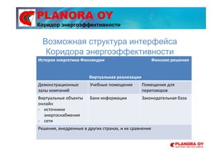 PLANORA OY
История энергетики Финляндии Финские решения
Виртуальная реализация
Демонстрационные
залы компаний
Учебные помещения Помещения для
переговоров
Виртуальные объекты
онлайн
- источники
энергоснабжения
- сети
Банк информации Законодательная база
Решения, внедренные в других странах, и их сравнение
Возможная структура интерфейса
Коридора энергоэффективности
Коридор энергоэффективности
 