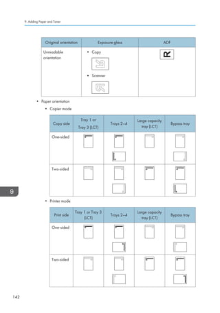 Original orientation Exposure glass ADF
Unreadable
orientation
• Copy
• Scanner
• Paper orientation
• Copier mode
Copy side
Tray 1 or
Tray 3 (LCT)
Trays 2–4
Large capacity
tray (LCT)
Bypass tray
One-sided
Two-sided
• Printer mode
Print side
Tray 1 or Tray 3
(LCT)
Trays 2–4
Large capacity
tray (LCT)
Bypass tray
One-sided
Two-sided
9. Adding Paper and Toner
142
 