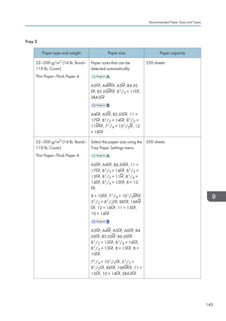 Tray 2
Paper type and weight Paper size Paper capacity
52–300 g/m2 (14 lb. Bond–
110 lb. Cover)
Thin Paper–Thick Paper 4
Paper sizes that can be
detected automatically:
A3 , A4 , A5 , B4 JIS
, B5 JIS , 81/2 × 11 ,
SRA3
A4 , A5 , B5 JIS , 11 ×
17 , 81/2 × 14 , 81/2 ×
11 , 71/4 × 101/2 , 12
× 18
550 sheets
52–300 g/m2 (14 lb. Bond–
110 lb. Cover)
Thin Paper–Thick Paper 4
Select the paper size using the
Tray Paper Settings menu:
A5 , A6 , B6 JIS , 11 ×
17 , 81/2 × 14 , 81/2 ×
13 , 81/2 × 11 , 81/4 ×
14 , 81/4 × 13 , 8 × 13
,
8 × 10 , 71/4 × 101/2 ,
51/2 × 81/2 , 8K , 16K
, 12 × 18 , 11 × 15 ,
10 × 14
A3 , A4 , A5 , A6 , B4
JIS , B5 JIS , B6 JIS ,
81/2 × 13 , 81/4 × 14 ,
81/4 × 13 , 8 × 13 , 8 ×
10 ,
71/4 × 101/2 , 51/2 ×
81/2 , 8K , 16K , 11 ×
15 , 10 × 14 , SRA3
550 sheets
Recommended Paper Sizes and Types
145
 