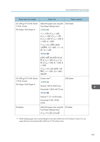 Paper type and weight Paper size Paper capacity
52–300 g/m2 (14 lb. Bond–
110 lb. Cover)
Thin Paper–Thick Paper 4
Select the paper size using the
Tray Paper Settings menu:
11 × 17 , 81/2 × 14 ,
81/2 × 13 , 81/2 × 11 ,
81/4 × 14 , 81/4 × 13 , 8
× 13 , 8 × 10 ,
71/4 × 101/2 , 8K ,
16K , 12 × 18 , 11 × 15
, 10 × 14
A3 , A4 , B4 JIS , B5 JIS
, 81/2 × 13 , 81/4 × 14
, 81/4 × 13 , 8 × 13 , 8
× 10 ,
71/4 × 101/2 , 8K , 16K
, 11 × 15 , 10 × 14 ,
SRA3
550 sheets
52–300 g/m2 (14 lb. Bond–
110 lb. Cover)
Thin Paper–Thick Paper 4
Custom size*1:
Vertical: 182.0–320.0 mm
Horizontal: 148.0–457.2 mm
Vertical: 7.17–12.59 inches
Horizontal: 5.83–18.00
inches
550 sheets
Envelopes Select the paper size using the
Tray Paper Settings menu:
41/8 × 91/2 , C5 Env
50 sheets
*1 When loading paper with a vertical length of more than 304.8 mm (12.0 inches) in Trays 2–4, use
paper that has a horizontal width of 450 mm (17.8 inches) or less.
Recommended Paper Sizes and Types
147
 