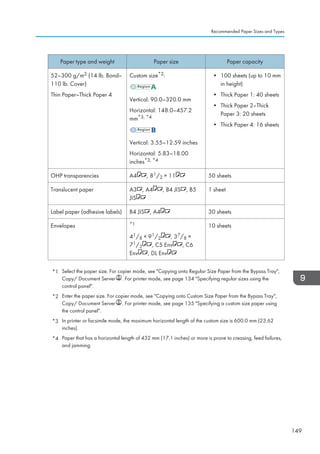 Paper type and weight Paper size Paper capacity
52–300 g/m2 (14 lb. Bond–
110 lb. Cover)
Thin Paper–Thick Paper 4
Custom size*2:
Vertical: 90.0–320.0 mm
Horizontal: 148.0–457.2
mm*3, *4
Vertical: 3.55–12.59 inches
Horizontal: 5.83–18.00
inches*3, *4
• 100 sheets (up to 10 mm
in height)
• Thick Paper 1: 40 sheets
• Thick Paper 2–Thick
Paper 3: 20 sheets
• Thick Paper 4: 16 sheets
OHP transparencies A4 , 81/2 × 11 50 sheets
Translucent paper A3 , A4 , B4 JIS , B5
JIS
1 sheet
Label paper (adhesive labels) B4 JIS , A4 30 sheets
Envelopes *1
41/8 × 91/2 , 37/8 ×
71/2 , C5 Env , C6
Env , DL Env
10 sheets
*1 Select the paper size. For copier mode, see Copying onto Regular Size Paper from the Bypass Tray,
Copy/ Document Server . For printer mode, see page 134 Specifying regular sizes using the
control panel.
*2 Enter the paper size. For copier mode, see Copying onto Custom Size Paper from the Bypass Tray,
Copy/ Document Server . For printer mode, see page 135 Specifying a custom size paper using
the control panel.
*3 In printer or facsimile mode, the maximum horizontal length of the custom size is 600.0 mm (23.62
inches).
*4 Paper that has a horizontal length of 432 mm (17.1 inches) or more is prone to creasing, feed failures,
and jamming.
Recommended Paper Sizes and Types
149
 