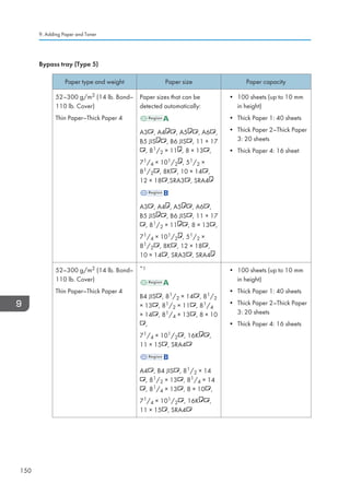 Bypass tray (Type 5)
Paper type and weight Paper size Paper capacity
52–300 g/m2 (14 lb. Bond–
110 lb. Cover)
Thin Paper–Thick Paper 4
Paper sizes that can be
detected automatically:
A3 , A4 , A5 , A6 ,
B5 JIS , B6 JIS , 11 × 17
, 81/2 × 11 , 8 × 13 ,
71/4 × 101/2 , 51/2 ×
81/2 , 8K , 10 × 14 ,
12 × 18 ,SRA3 , SRA4
A3 , A4 , A5 , A6 ,
B5 JIS , B6 JIS , 11 × 17
, 81/2 × 11 , 8 × 13 ,
71/4 × 101/2 , 51/2 ×
81/2 , 8K , 12 × 18 ,
10 × 14 , SRA3 , SRA4
• 100 sheets (up to 10 mm
in height)
• Thick Paper 1: 40 sheets
• Thick Paper 2–Thick Paper
3: 20 sheets
• Thick Paper 4: 16 sheet
52–300 g/m2 (14 lb. Bond–
110 lb. Cover)
Thin Paper–Thick Paper 4
*1
B4 JIS , 81/2 × 14 , 81/2
× 13 , 81/2 × 11 , 81/4
× 14 , 81/4 × 13 , 8 × 10
,
71/4 × 101/2 , 16K ,
11 × 15 , SRA4
A4 , B4 JIS , 81/2 × 14
, 81/2 × 13 , 81/4 × 14
, 81/4 × 13 , 8 × 10 ,
71/4 × 101/2 , 16K ,
11 × 15 , SRA4
• 100 sheets (up to 10 mm
in height)
• Thick Paper 1: 40 sheets
• Thick Paper 2–Thick Paper
3: 20 sheets
• Thick Paper 4: 16 sheets
9. Adding Paper and Toner
150
 