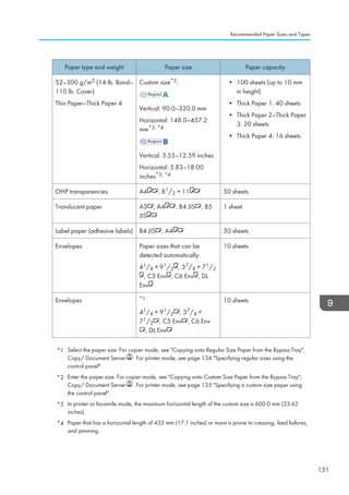 Paper type and weight Paper size Paper capacity
52–300 g/m2 (14 lb. Bond–
110 lb. Cover)
Thin Paper–Thick Paper 4
Custom size*2:
Vertical: 90.0–320.0 mm
Horizontal: 148.0–457.2
mm*3, *4
Vertical: 3.55–12.59 inches
Horizontal: 5.83–18.00
inches*3, *4
• 100 sheets (up to 10 mm
in height)
• Thick Paper 1: 40 sheets
• Thick Paper 2–Thick Paper
3: 20 sheets
• Thick Paper 4: 16 sheets
OHP transparencies A4 , 81/2 × 11 50 sheets
Translucent paper A3 , A4 , B4 JIS , B5
JIS
1 sheet
Label paper (adhesive labels) B4 JIS , A4 30 sheets
Envelopes Paper sizes that can be
detected automatically:
41/8 × 91/2 , 37/8 × 71/2
, C5 Env , C6 Env , DL
Env
10 sheets
Envelopes *1
41/8 × 91/2 , 37/8 ×
71/2 , C5 Env , C6 Env
, DL Env
10 sheets
*1 Select the paper size. For copier mode, see Copying onto Regular Size Paper from the Bypass Tray,
Copy/ Document Server . For printer mode, see page 134 Specifying regular sizes using the
control panel.
*2 Enter the paper size. For copier mode, see Copying onto Custom Size Paper from the Bypass Tray,
Copy/ Document Server . For printer mode, see page 135 Specifying a custom size paper using
the control panel.
*3 In printer or facsimile mode, the maximum horizontal length of the custom size is 600.0 mm (23.62
inches).
*4 Paper that has a horizontal length of 432 mm (17.1 inches) or more is prone to creasing, feed failures,
and jamming.
Recommended Paper Sizes and Types
151
 