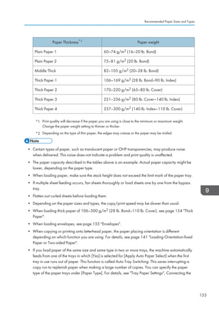Paper Thickness*1 Paper weight
Plain Paper 1 60–74 g/m2 (16–20 lb. Bond)
Plain Paper 2 75–81 g/m2 (20 lb. Bond)
Middle Thick 82–105 g/m2 (20–28 lb. Bond)
Thick Paper 1 106–169 g/m2 (28 lb. Bond–90 lb. Index)
Thick Paper 2 170–220 g/m2 (65–80 lb. Cover)
Thick Paper 3 221–256 g/m2 (80 lb. Cover–140 lb. Index)
Thick Paper 4 257–300 g/m2 (140 lb. Index–110 lb. Cover)
*1 Print quality will decrease if the paper you are using is close to the minimum or maximum weight.
Change the paper weight setting to thinner or thicker.
*2 Depending on the type of thin paper, the edges may crease or the paper may be misfed.
• Certain types of paper, such as translucent paper or OHP transparencies, may produce noise
when delivered. This noise does not indicate a problem and print quality is unaffected.
• The paper capacity described in the tables above is an example. Actual paper capacity might be
lower, depending on the paper type.
• When loading paper, make sure the stack height does not exceed the limit mark of the paper tray.
• If multiple sheet feeding occurs, fan sheets thoroughly or load sheets one by one from the bypass
tray.
• Flatten out curled sheets before loading them.
• Depending on the paper sizes and types, the copy/print speed may be slower than usual.
• When loading thick paper of 106–300 g/m2 (28 lb. Bond–110 lb. Cover), see page 154 Thick
Paper.
• When loading envelopes, see page 155 Envelopes.
• When copying or printing onto letterhead paper, the paper placing orientation is different
depending on which function you are using. For details, see page 141 Loading Orientation-fixed
Paper or Two-sided Paper.
• If you load paper of the same size and same type in two or more trays, the machine automatically
feeds from one of the trays in which [Yes] is selected for [Apply Auto Paper Select] when the first
tray in use runs out of paper. This function is called Auto Tray Switching. This saves interrupting a
copy run to replenish paper when making a large number of copies. You can specify the paper
type of the paper trays under [Paper Type]. For details, see Tray Paper Settings, Connecting the
Recommended Paper Sizes and Types
153
 