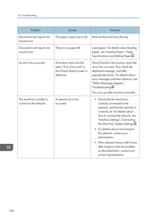 Problem Causes Solutions
Documents and reports do
not print out.
The paper output tray is full. Remove the prints from the tray.
Documents and reports do
not print out.
There is no paper left. Load paper. For details about loading
paper, see Loading Paper, Paper
Specifications and Adding Paper .
An error has occurred. A function which has the
status Error Occurred in
the [Check Status] screen is
defective.
Press [Check] in the function which the
error has occurred. Then check the
displayed message, and take
appropriate action. For details about
error messages and their solutions, see
When Messages Appear,
Troubleshooting .
You can use other functions normally.
The machine is unable to
connect to the network.
A network error has
occurred.
• Check that the machine is
correctly connected to the
network, and that the machine is
correctly set. For details about
how to connect the network, see
Interface Settings, Connecting
the Machine/ System Settings .
• For details about connecting to
the network, contact your
administrator.
• If the indicator lamp is still lit even
after trying to solve the problem
as described here, contact your
service representative.
10. Troubleshooting
166
 