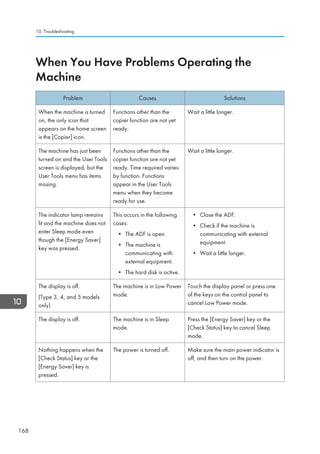 When You Have Problems Operating the
Machine
Problem Causes Solutions
When the machine is turned
on, the only icon that
appears on the home screen
is the [Copier] icon.
Functions other than the
copier function are not yet
ready.
Wait a little longer.
The machine has just been
turned on and the User Tools
screen is displayed, but the
User Tools menu has items
missing.
Functions other than the
copier function are not yet
ready. Time required varies
by function. Functions
appear in the User Tools
menu when they become
ready for use.
Wait a little longer.
The indicator lamp remains
lit and the machine does not
enter Sleep mode even
though the [Energy Saver]
key was pressed.
This occurs in the following
cases:
• The ADF is open.
• The machine is
communicating with
external equipment.
• The hard disk is active.
• Close the ADF.
• Check if the machine is
communicating with external
equipment.
• Wait a little longer.
The display is off.
(Type 3, 4, and 5 models
only)
The machine is in Low Power
mode.
Touch the display panel or press one
of the keys on the control panel to
cancel Low Power mode.
The display is off. The machine is in Sleep
mode.
Press the [Energy Saver] key or the
[Check Status] key to cancel Sleep
mode.
Nothing happens when the
[Check Status] key or the
[Energy Saver] key is
pressed.
The power is turned off. Make sure the main power indicator is
off, and then turn on the power.
10. Troubleshooting
168
 