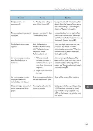 Problem Causes Solutions
The power turns off
automatically.
The Weekly Timer setting is
set to [Main Power Off].
Change the Weekly Timer setting. For
details about the Weekly Timer setting,
see Timer Settings, Connecting the
Machine/ System Settings .
The user code entry screen is
displayed.
Users are restricted by User
Code Authentication.
For details about how to log in when
User Code Authentication is enabled,
see When the Authentication Screen is
Displayed, Getting Started .
The Authentication screen
appears.
Basic Authentication,
Windows Authentication,
LDAP Authentication or
Integration Server
Authentication is set.
Enter your login user name and user
password. For details about the
Authentication screen, see When the
Authentication Screen is Displayed,
Getting Started .
An error message remains,
even if misfed paper is
removed.
• When a misfeed
message appears, it
remains until you open
and close the cover as
required.
• Paper is still jammed in
the tray.
After removing misfed paper, fully
open the front cover, and then close it.
For details about removing jammed
paper, see Removing Jammed Paper,
Troubleshooting .
An error message remains
displayed even if the
indicated cover is closed.
One or more covers that are
not indicated are still open.
Close all the covers of the machine.
Original images are printed
on the reverse side of the
paper.
You may have loaded the
paper incorrectly.
Load paper into the paper tray or tray
3 (LCT) with the print side up. Load
paper into the Large Capacity Tray
(LCT), or the bypass tray with the print
side down.
When You Have Problems Operating the Machine
169
 