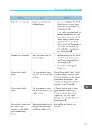 Problem Causes Solutions
Misfeeds occur frequently. Paper of undetectable size
has been loaded.
• Remove misfed paper. For details
about removing jammed paper,
see Removing Jammed Paper,
Troubleshooting .
• If you load a paper size that is not
selected automatically, you need
to specify the paper size with the
control panel. For details about
specifying paper size with the
control panel, see Changing to a
Size That Is Not Automatically
Detected, Paper Specifications
and Adding Paper .
Misfeeds occur frequently. There is a foreign object on
the finisher tray.
• Remove misfed paper. For details
about removing jammed paper,
see Removing Jammed Paper,
Troubleshooting .
• Do not place anything on the
finisher tray.
Cannot print in duplex
mode.
You have selected a paper
tray that is not set for duplex
printing.
Change the setting for Apply Duplex
in [System Settings] to enable duplex
printing for the paper tray. For details
about setting Apply Duplex, see
Tray Paper Settings, Connecting the
Machine/ System Settings .
Cannot print in duplex
mode.
You have selected a paper
type that cannot be used for
duplex printing.
In [System Settings], select a paper
type that can be used for duplex
printing. For details about setting
Paper Type, see Tray Paper
Settings, Connecting the Machine/
System Settings .
An error has occurred when
the Address Book is
changed from the display
panel or Web Image
Monitor.
The Address Book cannot be
changed while deleting the
multiple stored documents.
Wait a while, and then retry the
operation.
When You Have Problems Operating the Machine
171
 