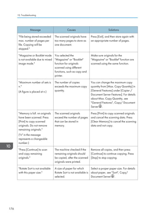 Message Causes Solutions
File being stored exceeded
max. number of pages per
file. Copying will be
stopped.
The scanned originals have
too many pages to store as
one document.
Press [Exit], and then store again with
an appropriate number of pages.
Magazine or Booklet mode
is not available due to mixed
image mode.
You selected the
Magazine or Booklet
function for originals
scanned using different
functions, such as copy and
printer.
Make sure originals for the
Magazine or Booklet function are
scanned using the same function.
Maximum number of sets is
n.
(A figure is placed at n.)
The number of copies
exceeds the maximum copy
quantity.
You can change the maximum copy
quantity from [Max. Copy Quantity] in
[General Features] under [Copier /
Document Server Features]. For details
about Max. Copy Quantity, see
General Features, Copy/ Document
Server .
Memory is full. nn originals
have been scanned. Press
[Print] to copy scanned
originals. Do not remove
remaining originals.
(n in the message
represents a changeable
number.)
The scanned originals
exceed the number of pages
that can be stored in
memory.
Press [Print] to copy scanned originals
and cancel the scanning data. Press
[Clear Memory] to cancel the scanning
data and not copy.
Press [Continue] to scan
and copy remaining
originals.
The machine checked if the
remaining originals should
be copied, after the scanned
originals were printed.
Remove all copies, and then press
[Continue] to continue copying. Press
[Stop] to stop copying.
Rotate Sort is not available
with this paper size.
A size of paper for which
Rotate Sort is not available is
selected.
Select a proper paper size. For details
about paper, see Sort, Copy/
Document Server .
10. Troubleshooting
176
 