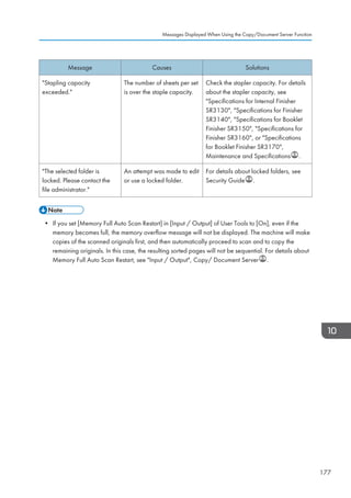 Message Causes Solutions
Stapling capacity
exceeded.
The number of sheets per set
is over the staple capacity.
Check the stapler capacity. For details
about the stapler capacity, see
Specifications for Internal Finisher
SR3130, Specifications for Finisher
SR3140, Specifications for Booklet
Finisher SR3150, Specifications for
Finisher SR3160, or Specifications
for Booklet Finisher SR3170,
Maintenance and Specifications .
The selected folder is
locked. Please contact the
file administrator.
An attempt was made to edit
or use a locked folder.
For details about locked folders, see
Security Guide .
• If you set [Memory Full Auto Scan Restart] in [Input / Output] of User Tools to [On], even if the
memory becomes full, the memory overflow message will not be displayed. The machine will make
copies of the scanned originals first, and then automatically proceed to scan and to copy the
remaining originals. In this case, the resulting sorted pages will not be sequential. For details about
Memory Full Auto Scan Restart, see Input / Output, Copy/ Document Server .
Messages Displayed When Using the Copy/Document Server Function
177
 