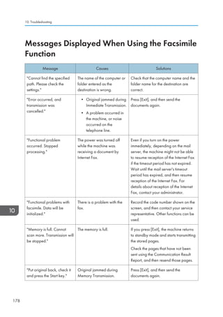 Messages Displayed When Using the Facsimile
Function
Message Causes Solutions
Cannot find the specified
path. Please check the
settings.
The name of the computer or
folder entered as the
destination is wrong.
Check that the computer name and the
folder name for the destination are
correct.
Error occurred, and
transmission was
cancelled.
• Original jammed during
Immediate Transmission.
• A problem occurred in
the machine, or noise
occurred on the
telephone line.
Press [Exit], and then send the
documents again.
Functional problem
occurred. Stopped
processing.
The power was turned off
while the machine was
receiving a document by
Internet Fax.
Even if you turn on the power
immediately, depending on the mail
server, the machine might not be able
to resume reception of the Internet Fax
if the timeout period has not expired.
Wait until the mail server's timeout
period has expired, and then resume
reception of the Internet Fax. For
details about reception of the Internet
Fax, contact your administrator.
Functional problems with
facsimile. Data will be
initialized.
There is a problem with the
fax.
Record the code number shown on the
screen, and then contact your service
representative. Other functions can be
used.
Memory is full. Cannot
scan more. Transmission will
be stopped.
The memory is full. If you press [Exit], the machine returns
to standby mode and starts transmitting
the stored pages.
Check the pages that have not been
sent using the Communication Result
Report, and then resend those pages.
Put original back, check it
and press the Start key.
Original jammed during
Memory Transmission.
Press [Exit], and then send the
documents again.
10. Troubleshooting
178
 