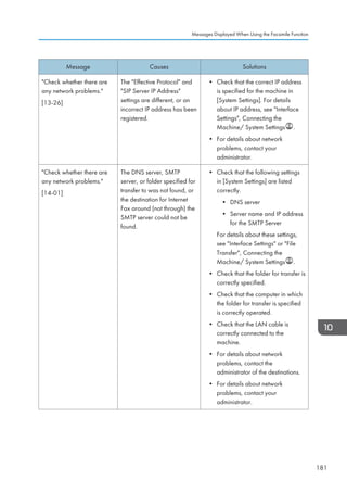 Message Causes Solutions
Check whether there are
any network problems.
[13-26]
The Effective Protocol and
SIP Server IP Address
settings are different, or an
incorrect IP address has been
registered.
• Check that the correct IP address
is specified for the machine in
[System Settings]. For details
about IP address, see Interface
Settings, Connecting the
Machine/ System Settings .
• For details about network
problems, contact your
administrator.
Check whether there are
any network problems.
[14-01]
The DNS server, SMTP
server, or folder specified for
transfer to was not found, or
the destination for Internet
Fax around (not through) the
SMTP server could not be
found.
• Check that the following settings
in [System Settings] are listed
correctly.
• DNS server
• Server name and IP address
for the SMTP Server
For details about these settings,
see Interface Settings or File
Transfer, Connecting the
Machine/ System Settings .
• Check that the folder for transfer is
correctly specified.
• Check that the computer in which
the folder for transfer is specified
is correctly operated.
• Check that the LAN cable is
correctly connected to the
machine.
• For details about network
problems, contact the
administrator of the destinations.
• For details about network
problems, contact your
administrator.
Messages Displayed When Using the Facsimile Function
181
 