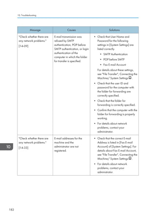 Message Causes Solutions
Check whether there are
any network problems.
[14-09]
E-mail transmission was
refused by SMTP
authentication, POP before
SMTP authentication, or login
authentication of the
computer in which the folder
for transfer is specified.
• Check that User Name and
Password for the following
settings in [System Settings] are
listed correctly.
• SMTP Authentication
• POP before SMTP
• Fax E-mail Account
For details about these settings,
see File Transfer, Connecting the
Machine/ System Settings .
• Check that the user ID and
password for the computer with
the folder for forwarding are
correctly specified.
• Check that the folder for
forwarding is correctly specified.
• Confirm that the computer with the
folder for forwarding is properly
working.
• For details about network
problems, contact your
administrator.
Check whether there are
any network problems.
[14-33]
E-mail addresses for the
machine and the
administrator are not
registered.
• Check that the correct E-mail
Address is listed in [Fax E-mail
Account] of [System Settings]. For
details about Fax E-mail Account,
see File Transfer, Connecting the
Machine/ System Settings .
• For details about network
problems, contact your
administrator.
10. Troubleshooting
182
 