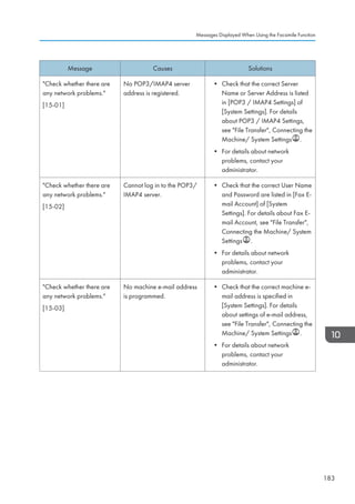 Message Causes Solutions
Check whether there are
any network problems.
[15-01]
No POP3/IMAP4 server
address is registered.
• Check that the correct Server
Name or Server Address is listed
in [POP3 / IMAP4 Settings] of
[System Settings]. For details
about POP3 / IMAP4 Settings,
see File Transfer, Connecting the
Machine/ System Settings .
• For details about network
problems, contact your
administrator.
Check whether there are
any network problems.
[15-02]
Cannot log in to the POP3/
IMAP4 server.
• Check that the correct User Name
and Password are listed in [Fax E-
mail Account] of [System
Settings]. For details about Fax E-
mail Account, see File Transfer,
Connecting the Machine/ System
Settings .
• For details about network
problems, contact your
administrator.
Check whether there are
any network problems.
[15-03]
No machine e-mail address
is programmed.
• Check that the correct machine e-
mail address is specified in
[System Settings]. For details
about settings of e-mail address,
see File Transfer, Connecting the
Machine/ System Settings .
• For details about network
problems, contact your
administrator.
Messages Displayed When Using the Facsimile Function
183
 