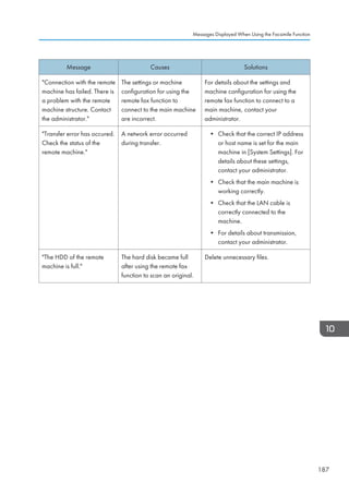 Message Causes Solutions
Connection with the remote
machine has failed. There is
a problem with the remote
machine structure. Contact
the administrator.
The settings or machine
configuration for using the
remote fax function to
connect to the main machine
are incorrect.
For details about the settings and
machine configuration for using the
remote fax function to connect to a
main machine, contact your
administrator.
Transfer error has occured.
Check the status of the
remote machine.
A network error occurred
during transfer.
• Check that the correct IP address
or host name is set for the main
machine in [System Settings]. For
details about these settings,
contact your administrator.
• Check that the main machine is
working correctly.
• Check that the LAN cable is
correctly connected to the
machine.
• For details about transmission,
contact your administrator.
The HDD of the remote
machine is full.
The hard disk became full
after using the remote fax
function to scan an original.
Delete unnecessary files.
Messages Displayed When Using the Facsimile Function
187
 