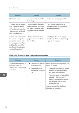 Message Causes Solutions
Printer font error. An error has occurred in the
font settings.
Contact your service representative.
Problems with the wireless
card. Please call service.
(A wireless LAN board or
Bluetooth unit is referred
to as a wireless card.)
The machine has detected a
Bluetooth failure, or it could
not detect a Bluetooth unit. It
may be incorrectly installed.
Check that the Bluetooth unit is
installed properly, or contact your
service representative.
Cannot print because both
the main and designation
(chapter) sheets are set to
the same paper tray. Press
[Job Reset] to cancel the
job. To print the job again
specify different trays.
The tray selected for other
pages is the same as the one
for slip sheets.
Reset the job. Be sure the tray you
select for slip sheets is not providing
paper for other pages.
When using direct print from a memory storage device
Message Causes Solutions
Exceeded the limit value for
total data size of the
selected files. Cannot select
more files.
• The size of the selected
file exceeds 1 GB.
• The total size of the
selected files exceeds 1
GB.
Files or groups of files larger than 1 GB
cannot be printed.
• When the total size of the multiple
files that are selected exceeds 1
GB, select files separately.
• When the size of the selected file
exceeds 1 GB, print from a
memory storage device using a
function other than the Direct
printing function.
You cannot select files of different
formats at the same time.
10. Troubleshooting
190
 