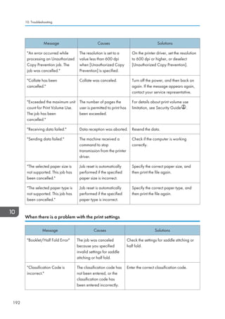 Message Causes Solutions
An error occurred while
processing an Unauthorized
Copy Prevention job. The
job was cancelled.
The resolution is set to a
value less than 600 dpi
when [Unauthorized Copy
Prevention] is specified.
On the printer driver, set the resolution
to 600 dpi or higher, or deselect
[Unauthorized Copy Prevention].
Collate has been
cancelled.
Collate was canceled. Turn off the power, and then back on
again. If the message appears again,
contact your service representative.
Exceeded the maximum unit
count for Print Volume Use.
The job has been
cancelled.
The number of pages the
user is permitted to print has
been exceeded.
For details about print volume use
limitation, see Security Guide .
Receiving data failed. Data reception was aborted. Resend the data.
Sending data failed. The machine received a
command to stop
transmission from the printer
driver.
Check if the computer is working
correctly.
The selected paper size is
not supported. This job has
been cancelled.
Job reset is automatically
performed if the specified
paper size is incorrect.
Specify the correct paper size, and
then print the file again.
The selected paper type is
not supported. This job has
been cancelled.
Job reset is automatically
performed if the specified
paper type is incorrect.
Specify the correct paper type, and
then print the file again.
When there is a problem with the print settings
Message Causes Solutions
Booklet/Half Fold Error The job was canceled
because you specified
invalid settings for saddle
stitching or half fold.
Check the settings for saddle stitching or
half fold.
Classification Code is
incorrect.
The classification code has
not been entered, or the
classification code has
been entered incorrectly.
Enter the correct classification code.
10. Troubleshooting
192
 