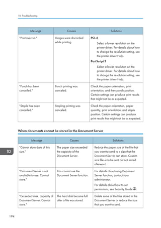 Message Causes Solutions
Print overrun. Images were discarded
while printing.
PCL 6
Select a lower resolution on the
printer driver. For details about how
to change the resolution setting, see
the printer driver Help.
PostScript 3
Select a lower resolution on the
printer driver. For details about how
to change the resolution setting, see
the printer driver Help.
Punch has been
cancelled.
Punch printing was
canceled.
Check the paper orientation, print
orientation, and then punch position.
Certain settings can produce print results
that might not be as expected.
Staple has been
cancelled.
Stapling printing was
canceled.
Check the paper orientation, paper
quantity, print orientation, and staple
position. Certain settings can produce
print results that might not be as expected.
When documents cannot be stored in the Document Server
Message Causes Solutions
Cannot store data of this
size.
The paper size exceeded
the capacity of the
Document Server.
Reduce the paper size of the file that
you want to send to a size that the
Document Server can store. Custom
size files can be sent but not stored
afterward.
Document Server is not
available to use. Cannot
store.
You cannot use the
Document Server function.
For details about using Document
Server function, contact your
administrator.
For details about how to set
permissions, see Security Guide .
Exceeded max. capacity of
Document Server. Cannot
store.
The hard disk became full
after a file was stored.
Delete some of the files stored in the
Document Server or reduce the size
that you want to send.
10. Troubleshooting
194
 