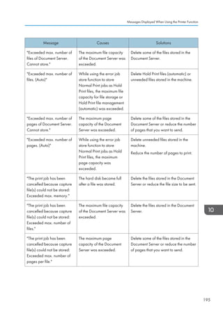 Message Causes Solutions
Exceeded max. number of
files of Document Server.
Cannot store.
The maximum file capacity
of the Document Server was
exceeded.
Delete some of the files stored in the
Document Server.
Exceeded max. number of
files. (Auto)
While using the error job
store function to store
Normal Print jobs as Hold
Print files, the maximum file
capacity for file storage or
Hold Print file management
(automatic) was exceeded.
Delete Hold Print files (automatic) or
unneeded files stored in the machine.
Exceeded max. number of
pages of Document Server.
Cannot store.
The maximum page
capacity of the Document
Server was exceeded.
Delete some of the files stored in the
Document Server or reduce the number
of pages that you want to send.
Exceeded max. number of
pages. (Auto)
While using the error job
store function to store
Normal Print jobs as Hold
Print files, the maximum
page capacity was
exceeded.
Delete unneeded files stored in the
machine.
Reduce the number of pages to print.
The print job has been
cancelled because capture
file(s) could not be stored:
Exceeded max. memory.
The hard disk became full
after a file was stored.
Delete the files stored in the Document
Server or reduce the file size to be sent.
The print job has been
cancelled because capture
file(s) could not be stored:
Exceeded max. number of
files.
The maximum file capacity
of the Document Server was
exceeded.
Delete the files stored in the Document
Server.
The print job has been
cancelled because capture
file(s) could not be stored:
Exceeded max. number of
pages per file.
The maximum page
capacity of the Document
Server was exceeded.
Delete some of the files stored in the
Document Server or reduce the number
of pages that you want to send.
Messages Displayed When Using the Printer Function
195
 