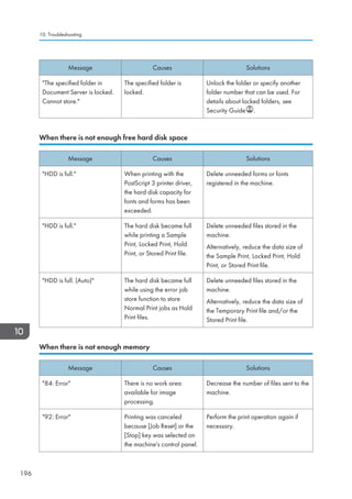 Message Causes Solutions
The specified folder in
Document Server is locked.
Cannot store.
The specified folder is
locked.
Unlock the folder or specify another
folder number that can be used. For
details about locked folders, see
Security Guide .
When there is not enough free hard disk space
Message Causes Solutions
HDD is full. When printing with the
PostScript 3 printer driver,
the hard disk capacity for
fonts and forms has been
exceeded.
Delete unneeded forms or fonts
registered in the machine.
HDD is full. The hard disk became full
while printing a Sample
Print, Locked Print, Hold
Print, or Stored Print file.
Delete unneeded files stored in the
machine.
Alternatively, reduce the data size of
the Sample Print, Locked Print, Hold
Print, or Stored Print file.
HDD is full. (Auto) The hard disk became full
while using the error job
store function to store
Normal Print jobs as Hold
Print files.
Delete unneeded files stored in the
machine.
Alternatively, reduce the data size of
the Temporary Print file and/or the
Stored Print file.
When there is not enough memory
Message Causes Solutions
84: Error There is no work area
available for image
processing.
Decrease the number of files sent to the
machine.
92: Error Printing was canceled
because [Job Reset] or the
[Stop] key was selected on
the machine's control panel.
Perform the print operation again if
necessary.
10. Troubleshooting
196
 