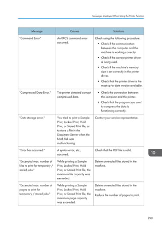 Message Causes Solutions
Command Error An RPCS command error
occurred.
Check using the following procedure:
• Check if the communication
between the computer and the
machine is working correctly.
• Check if the correct printer driver
is being used.
• Check if the machine's memory
size is set correctly in the printer
driver.
• Check that the printer driver is the
most up-to-date version available.
Compressed Data Error. The printer detected corrupt
compressed data.
• Check the connection between
the computer and the printer.
• Check that the program you used
to compress the data is
functioning correctly.
Data storage error. You tried to print a Sample
Print, Locked Print, Hold
Print, or Stored Print file, or
to store a file in the
Document Server when the
hard disk was
malfunctioning.
Contact your service representative.
Error has occurred. A syntax error, etc.,
occurred.
Check that the PDF file is valid.
Exceeded max. number of
files to print for temporary /
stored jobs.
While printing a Sample
Print, Locked Print, Hold
Print, or Stored Print file, the
maximum file capacity was
exceeded.
Delete unneeded files stored in the
machine.
Exceeded max. number of
pages to print for
temporary / stored jobs.
While printing a Sample
Print, Locked Print, Hold
Print, or Stored Print file, the
maximum page capacity
was exceeded.
Delete unneeded files stored in the
machine.
Reduce the number of pages to print.
Messages Displayed When Using the Printer Function
199
 