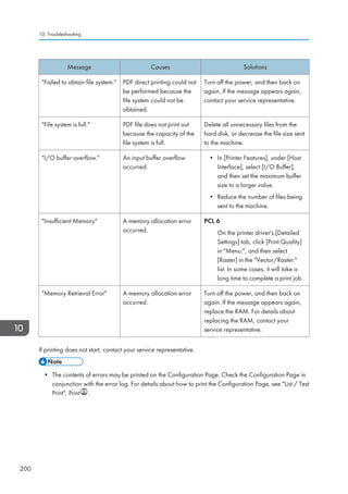 Message Causes Solutions
Failed to obtain file system. PDF direct printing could not
be performed because the
file system could not be
obtained.
Turn off the power, and then back on
again. If the message appears again,
contact your service representative.
File system is full. PDF file does not print out
because the capacity of the
file system is full.
Delete all unnecessary files from the
hard disk, or decrease the file size sent
to the machine.
I/O buffer overflow. An input buffer overflow
occurred.
• In [Printer Features], under [Host
Interface], select [I/O Buffer],
and then set the maximum buffer
size to a larger value.
• Reduce the number of files being
sent to the machine.
Insufficient Memory A memory allocation error
occurred.
PCL 6
On the printer driver's [Detailed
Settings] tab, click [Print Quality]
in Menu:, and then select
[Raster] in the Vector/Raster:
list. In some cases, it will take a
long time to complete a print job.
Memory Retrieval Error A memory allocation error
occurred.
Turn off the power, and then back on
again. If the message appears again,
replace the RAM. For details about
replacing the RAM, contact your
service representative.
If printing does not start, contact your service representative.
• The contents of errors may be printed on the Configuration Page. Check the Configuration Page in
conjunction with the error log. For details about how to print the Configuration Page, see List / Test
Print, Print .
10. Troubleshooting
200
 