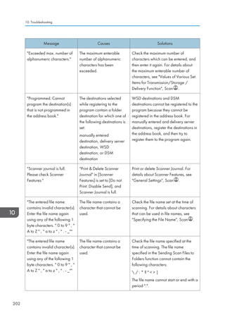 Message Causes Solutions
Exceeded max. number of
alphanumeric characters.
The maximum enterable
number of alphanumeric
characters has been
exceeded.
Check the maximum number of
characters which can be entered, and
then enter it again. For details about
the maximum enterable number of
characters, see Values of Various Set
Items for Transmission/Storage /
Delivery Function, Scan .
Programmed. Cannot
program the destination(s)
that is not programmed in
the address book.
The destinations selected
while registering to the
program contain a folder
destination for which one of
the following destinations is
set:
manually entered
destination, delivery server
destination, WSD
destination, or DSM
destination
WSD destinations and DSM
destinations cannot be registered to the
program because they cannot be
registered in the address book. For
manually entered and delivery server
destinations, register the destinations in
the address book, and then try to
register them to the program again.
Scanner journal is full.
Please check Scanner
Features.
Print  Delete Scanner
Journal in [Scanner
Features] is set to [Do not
Print: Disable Send], and
Scanner Journal is full.
Print or delete Scanner Journal. For
details about Scanner Features, see
General Settings, Scan .
The entered file name
contains invalid character(s).
Enter the file name again
using any of the following 1
byte characters.  0 to 9  , 
A to Z  ,  a to z  ,  . - _
The file name contains a
character that cannot be
used.
Check the file name set at the time of
scanning. For details about characters
that can be used in file names, see
Specifying the File Name, Scan .
The entered file name
contains invalid character(s).
Enter the file name again
using any of the following 1
byte characters.  0 to 9  , 
A to Z  ,  a to z  ,  . - _
The file name contains a
character that cannot be
used.
Check the file name specified at the
time of scanning. The file name
specified in the Sending Scan Files to
Folders function cannot contain the
following characters:
 / : * ?    |
The file name cannot start or end with a
period ..
10. Troubleshooting
202
 