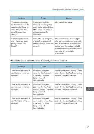 Message Causes Solutions
Transmission has failed.
Insufficient memory in the
destination hard disk. To
check the current status,
press [Scanned Files
Status].
Transmission has failed.
There was not enough free
space on the hard disk of the
SMTP server, FTP server, or
client computer at the
destination.
Allocate sufficient space.
Transmission has failed. To
check the current status,
press [Scanned Files
Status].
While a file was being sent,
a network error occurred
and the file could not be sent
correctly.
If the same message appears again
after scanning again, the cause could
be a mixed network, or else network
settings were changed during WSD
scanner transmission. For details about
network error, contact your
administrator.
When data cannot be sent because a currently used file is selected
Message Causes Solutions
Selected file is currently in
use. File name cannot be
changed.
You cannot change the
name of a file whose status
is Waiting... or that is
being edited with
DeskTopBinder.
Cancel transmission (Waiting... status
cleared) or the DeskTopBinder setting,
and then change the file name.
Selected file is currently in
use. Password cannot be
changed.
You cannot change the
password of a file whose
status is Waiting... or that is
being edited with
DeskTopBinder.
Cancel transmission (Waiting... status
cleared) or the DeskTopBinder setting,
and then change the password.
Selected file is currently in
use. User name cannot be
changed.
You cannot change the
sender's name whose status
is Waiting... or that is
being edited with
DeskTopBinder.
Cancel transmission (Waiting... status
cleared) or the DeskTopBinder setting,
and then change the user name.
Messages Displayed When Using the Scanner Function
207
 