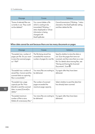 Message Causes Solutions
Some of selected files are
currently in use. They could
not be deleted.
You cannot delete a file
which is waiting to be
transmitted (Waiting...
status displayed) or whose
information is being
changed with
DeskTopBinder.
Cancel transmission (Waiting... status
cleared) or the DeskTopBinder setting,
and then delete the file.
When data cannot be sent because there are too many documents or pages
Message Causes Solutions
Exceeded max. number of
pages per file. Do you want
to store the scanned pages
as 1 file?
The file being stored has
exceeded the maximum
number of pages for one file.
Specify whether to store the data or
not. Scan the pages that were not
scanned, and then store them as a new
file. For details about storing files, see
Storing and Saving the Scanned
Documents, Scan .
Exceeded max. number of
stored files. Cannot send the
scanned data as capturing
files is unavailable.
Too many files are waiting to
be delivered.
Try again after they have been
delivered.
Exceeded max. page
capacity per file. Press
[Send] to send the scanned
data, or press [Cancel] to
delete.
The number of scanned
pages exceeded the
maximum page capacity.
Select whether to send the data that
has already been scanned.
Exceeded maximum
number of file to store.
Delete all unnecessary files.
Too many files are waiting to
be delivered.
Try again after they have been
delivered.
10. Troubleshooting
208
 