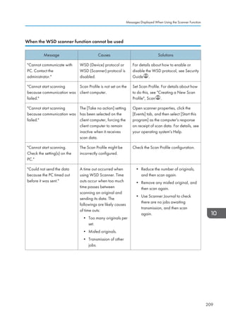 When the WSD scanner function cannot be used
Message Causes Solutions
Cannot communicate with
PC. Contact the
administrator.
WSD (Device) protocol or
WSD (Scanner) protocol is
disabled.
For details about how to enable or
disable the WSD protocol, see Security
Guide .
Cannot start scanning
because communication was
failed.
Scan Profile is not set on the
client computer.
Set Scan Profile. For details about how
to do this, see Creating a New Scan
Profile, Scan .
Cannot start scanning
because communication was
failed.
The [Take no action] setting
has been selected on the
client computer, forcing the
client computer to remain
inactive when it receives
scan data.
Open scanner properties, click the
[Events] tab, and then select [Start this
program] as the computer's response
on receipt of scan data. For details, see
your operating system's Help.
Cannot start scanning.
Check the setting(s) on the
PC.
The Scan Profile might be
incorrectly configured.
Check the Scan Profile configuration.
Could not send the data
because the PC timed out
before it was sent.
A time out occurred when
using WSD Scanner. Time
outs occur when too much
time passes between
scanning an original and
sending its data. The
followings are likely causes
of time outs:
• Too many originals per
set.
• Misfed originals.
• Transmission of other
jobs.
• Reduce the number of originals,
and then scan again.
• Remove any misfed original, and
then scan again.
• Use Scanner Journal to check
there are no jobs awaiting
transmission, and then scan
again.
Messages Displayed When Using the Scanner Function
209
 