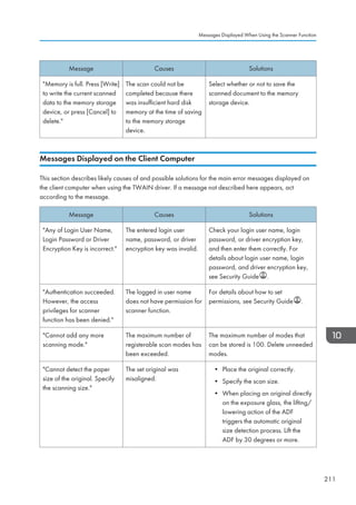 Message Causes Solutions
Memory is full. Press [Write]
to write the current scanned
data to the memory storage
device, or press [Cancel] to
delete.
The scan could not be
completed because there
was insufficient hard disk
memory at the time of saving
to the memory storage
device.
Select whether or not to save the
scanned document to the memory
storage device.
Messages Displayed on the Client Computer
This section describes likely causes of and possible solutions for the main error messages displayed on
the client computer when using the TWAIN driver. If a message not described here appears, act
according to the message.
Message Causes Solutions
Any of Login User Name,
Login Password or Driver
Encryption Key is incorrect.
The entered login user
name, password, or driver
encryption key was invalid.
Check your login user name, login
password, or driver encryption key,
and then enter them correctly. For
details about login user name, login
password, and driver encryption key,
see Security Guide .
Authentication succeeded.
However, the access
privileges for scanner
function has been denied.
The logged in user name
does not have permission for
scanner function.
For details about how to set
permissions, see Security Guide .
Cannot add any more
scanning mode.
The maximum number of
registerable scan modes has
been exceeded.
The maximum number of modes that
can be stored is 100. Delete unneeded
modes.
Cannot detect the paper
size of the original. Specify
the scanning size.
The set original was
misaligned.
• Place the original correctly.
• Specify the scan size.
• When placing an original directly
on the exposure glass, the lifting/
lowering action of the ADF
triggers the automatic original
size detection process. Lift the
ADF by 30 degrees or more.
Messages Displayed When Using the Scanner Function
211
 