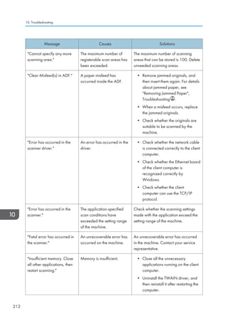 Message Causes Solutions
Cannot specify any more
scanning area.
The maximum number of
registerable scan areas has
been exceeded.
The maximum number of scanning
areas that can be stored is 100. Delete
unneeded scanning areas.
Clear Misfeed(s) in ADF. A paper misfeed has
occurred inside the ADF.
• Remove jammed originals, and
then insert them again. For details
about jammed paper, see
Removing Jammed Paper,
Troubleshooting .
• When a misfeed occurs, replace
the jammed originals.
• Check whether the originals are
suitable to be scanned by the
machine.
Error has occurred in the
scanner driver.
An error has occurred in the
driver.
• Check whether the network cable
is connected correctly to the client
computer.
• Check whether the Ethernet board
of the client computer is
recognized correctly by
Windows.
• Check whether the client
computer can use the TCP/IP
protocol.
Error has occurred in the
scanner.
The application-specified
scan conditions have
exceeded the setting range
of the machine.
Check whether the scanning settings
made with the application exceed the
setting range of the machine.
Fatal error has occurred in
the scanner.
An unrecoverable error has
occurred on the machine.
An unrecoverable error has occurred
in the machine. Contact your service
representative.
Insufficient memory. Close
all other applications, then
restart scanning.
Memory is insufficient. • Close all the unnecessary
applications running on the client
computer.
• Uninstall the TWAIN driver, and
then reinstall it after restarting the
computer.
10. Troubleshooting
212
 
