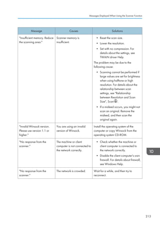 Message Causes Solutions
Insufficient memory. Reduce
the scanning area.
Scanner memory is
insufficient.
• Reset the scan size.
• Lower the resolution.
• Set with no compression. For
details about the settings, see
TWAIN driver Help.
The problem may be due to the
following cause:
• Scanning cannot be performed if
large values are set for brightness
when using halftone or high
resolution. For details about the
relationship between scan
settings, see Relationship
between Resolution and Scan
Size, Scan .
• If a misfeed occurs, you might not
scan an original. Remove the
misfeed, and then scan the
original again.
Invalid Winsock version.
Please use version 1.1 or
higher.
You are using an invalid
version of Winsock.
Install the operating system of the
computer or copy Winsock from the
operating system CD-ROM.
No response from the
scanner.
The machine or client
computer is not connected to
the network correctly.
• Check whether the machine or
client computer is connected to
the network correctly.
• Disable the client computer's own
firewall. For details about firewall,
see Windows Help.
No response from the
scanner.
The network is crowded. Wait for a while, and then try to
reconnect.
Messages Displayed When Using the Scanner Function
213
 
