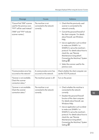 Message Causes Solutions
Cannot find XXX scanner
used for the previous scan.
YYY will be used instead.
(XXX and YYY indicate
scanner names.)
The machine is not
connected to the network
correctly.
• Check that the previously used
scanner is connected to the
network correctly.
• Cancel the personal firewall of
the client computer. For details
about firewall, see Windows
Help.
• Use an application such as telnet
to make sure SNMPv1 or
SNMPv2 is set as the machine's
protocol. For details about how to
check this, see Remote
Maintenance Using telnet,
Connecting the Machine/ System
Settings .
• Select the scanner used for the
previous scan.
Communication error has
occurred on the network.
A communication error has
occurred on the network.
Check whether the client computer can
use the TCP/IP protocol.
Scanner is not available.
Check the scanner
connection status.
The machine's power is off. Turn on the power.
Scanner is not available.
Check the scanner
connection status.
The machine is not
connected to the network
correctly.
• Check whether the machine is
connected to the network
correctly.
• Deselect the personal firewall
function of the client computer.
For details about firewall, see
Windows Help.
• Use an application such as telnet
to make sure SNMPv1 or
SNMPv2 is set as the machine's
protocol. For details about how to
check this, see Remote
Maintenance Using telnet,
Connecting the Machine/ System
Settings .
Messages Displayed When Using the Scanner Function
215
 