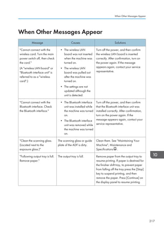 When Other Messages Appear
Message Causes Solutions
Cannot connect with the
wireless card. Turn the main
power switch off, then check
the card.
(A wireless LAN board or
Bluetooth interface unit is
referred to as a wireless
card.)
• The wireless LAN
board was not inserted
when the machine was
turned on.
• The wireless LAN
board was pulled out
after the machine was
turned on.
• The settings are not
updated although the
unit is detected.
Turn off the power, and then confirm
the wireless LAN board is inserted
correctly. After confirmation, turn on
the power again. If the message
appears again, contact your service
representative.
Cannot connect with the
Bluetooth interface. Check
the Bluetooth interface.
• The Bluetooth interface
unit was installed while
the machine was turned
on.
• The Bluetooth interface
unit was removed while
the machine was turned
on.
Turn off the power, and then confirm
that the Bluetooth interface unit was
installed correctly. After confirmation,
turn on the power again. If the
message appears again, contact your
service representative.
Clean the scanning glass.
(Located next to the
exposure glass.)
The scanning glass or guide
plate of the ADF is dirty.
Clean them. See Maintaining Your
Machine, Maintenance and
Specifications .
Following output tray is full.
Remove paper.
The output tray is full. Remove paper from the output tray to
resume printing. If paper is destined for
the finisher shift tray, to prevent paper
from falling off the tray press the [Stop]
key to suspend printing, and then
remove the paper. Press [Continue] on
the display panel to resume printing.
When Other Messages Appear
217
 