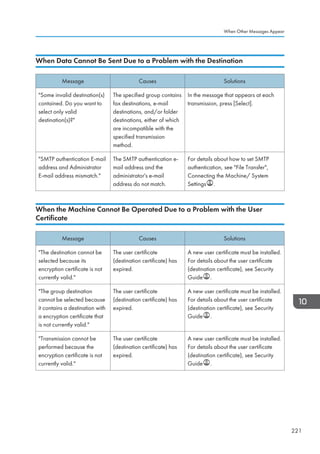 When Data Cannot Be Sent Due to a Problem with the Destination
Message Causes Solutions
Some invalid destination(s)
contained. Do you want to
select only valid
destination(s)?
The specified group contains
fax destinations, e-mail
destinations, and/or folder
destinations, either of which
are incompatible with the
specified transmission
method.
In the message that appears at each
transmission, press [Select].
SMTP authentication E-mail
address and Administrator
E-mail address mismatch.
The SMTP authentication e-
mail address and the
administrator's e-mail
address do not match.
For details about how to set SMTP
authentication, see File Transfer,
Connecting the Machine/ System
Settings .
When the Machine Cannot Be Operated Due to a Problem with the User
Certificate
Message Causes Solutions
The destination cannot be
selected because its
encryption certificate is not
currently valid.
The user certificate
(destination certificate) has
expired.
A new user certificate must be installed.
For details about the user certificate
(destination certificate), see Security
Guide .
The group destination
cannot be selected because
it contains a destination with
a encryption certificate that
is not currently valid.
The user certificate
(destination certificate) has
expired.
A new user certificate must be installed.
For details about the user certificate
(destination certificate), see Security
Guide .
Transmission cannot be
performed because the
encryption certificate is not
currently valid.
The user certificate
(destination certificate) has
expired.
A new user certificate must be installed.
For details about the user certificate
(destination certificate), see Security
Guide .
When Other Messages Appear
221
 