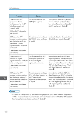 Message Causes Solutions
XXX cannot be YYY
because the device
certificate used for the S/
MIME signature is not
currently valid.
(XXX and YYY indicate the
user action.)
The device certificate (S/
MIME) has expired.
A new device certificate (S/MIME)
must be installed. For details about
how to install a device certificate (S/
MIME), see Security Guide .
XXX cannot be YYY
because there is a problem
with the device certificate
used for the S/MIME
signature. Check the device
certificate.
(XXX and YYY indicate the
user action.)
There is no device certificate
(S/MIME), or the certificate
is invalid.
For details about the device certificate
(S/MIME), see Security Guide .
XXX cannot be YYY
because the Digital
Signature's device certificate
is not currently valid.
(XXX and YYY indicate the
user action.)
The device certificate (PDF
with digital signature or
PDF/A with digital
signature) has expired.
A new device certificate (PDF with
digital signature or PDF/A with digital
signature) must be installed. For details
about how to install a device certificate
(PDF with digital signature or PDF/A
with digital signature), see Security
Guide .
XXX cannot be YYY
because there is a problem
with the Digital Signature's
device certificate. Check the
device certificate.
(XXX and YYY indicate the
user action.)
There is no device certificate
(PDF with digital signature or
PDF/A with digital
signature), or the certificate
is invalid.
A new device certificate (PDF with
digital signature or PDF/A with digital
signature) must be installed. For details
about how to install a device certificate
(PDF with digital signature or PDF/A
with digital signature), see Security
Guide .
• If a fax or an e-mail cannot be sent and a message appears which states that there is a problem
with the device certificate or user certificate, a new certificate must be installed. For details about
how to install a new certificate, see Security Guide .
10. Troubleshooting
222
 