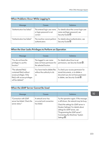 When Problems Occur While Logging In
Message Causes Solutions
Authentication has failed. The entered login user name
or login password is not
correct.
For details about the correct login user
name and login password, see
Security Guide .
Authentication has failed. The machine cannot perform
authentication.
For details about authentication, see
Security Guide .
When the User Lacks Privileges to Perform an Operation
Message Causes Solutions
You do not have the
privileges to use this
function.
The logged in user name
does not have permission for
the selected function.
For details about how to set
permissions, see Security Guide .
The selected file(s)
contained file(s) without
access privileges. Only
file(s) with access privileges
will be deleted.
You have tried to delete files
without the authority to do
so.
To check your access permission for
stored documents, or to delete a
document you do not have permission
to delete, see Security Guide .
When the LDAP Server Cannot Be Used
Message Causes Solutions
Connection with LDAP
server has failed. Check the
server status.
A network error has
occurred and connection
has failed.
Try the operation again. If the message
is still shown, the network may be busy.
Check the settings for LDAP server in
[System Settings]. For details about
settings for LDAP server, see
Programming the LDAP server,
Connecting the Machine/ System
Settings .
When Other Messages Appear
223
 