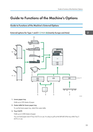 Guide to Functions of the Machine's Options
Guide to Functions of the Machine's External Options
External options for Type 1 and 2 (mainly Europe and Asia)
CUV004
9
345
611
12
1
2
10
8
7
1. Lower paper tray
Holds up to 550 sheets of paper.
2. Caster table for lower paper tray
To use the lower paper tray, attach the caster table.
3. Tray 3 (LCT)
Holds up to 2,000 sheets of paper.
You can load paper even if Tray 3 (LCT) is in use. It is okay to pull out the left half of the tray while Tray 3
(LCT) is in use.
Guide to Functions of the Machine's Options
33
 